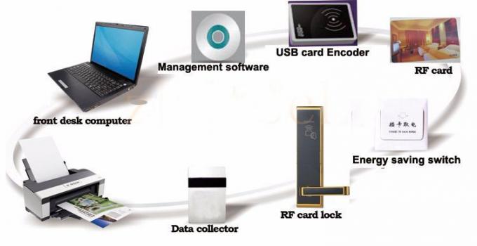 Hoge van het het Beheersysteemrf Hotel van de Veiligheidssoftware van het de Deurslot Elektronische de Deurklinken